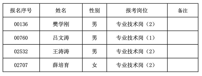 “紅色筑夢(mèng) 創(chuàng)業(yè)延安”2020高校畢業(yè)生曁緊缺人才招聘擬聘用人員公示