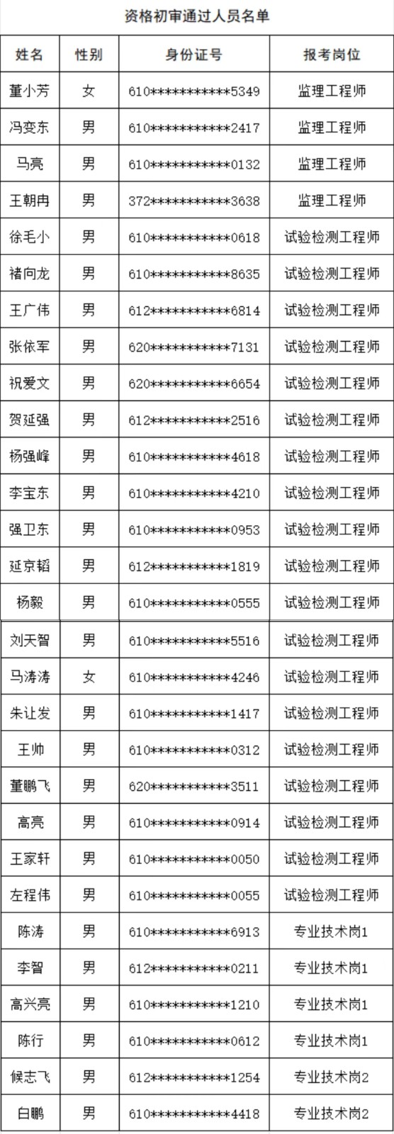 延安交投集團關于發(fā)布資格初審通過人員名單的公告